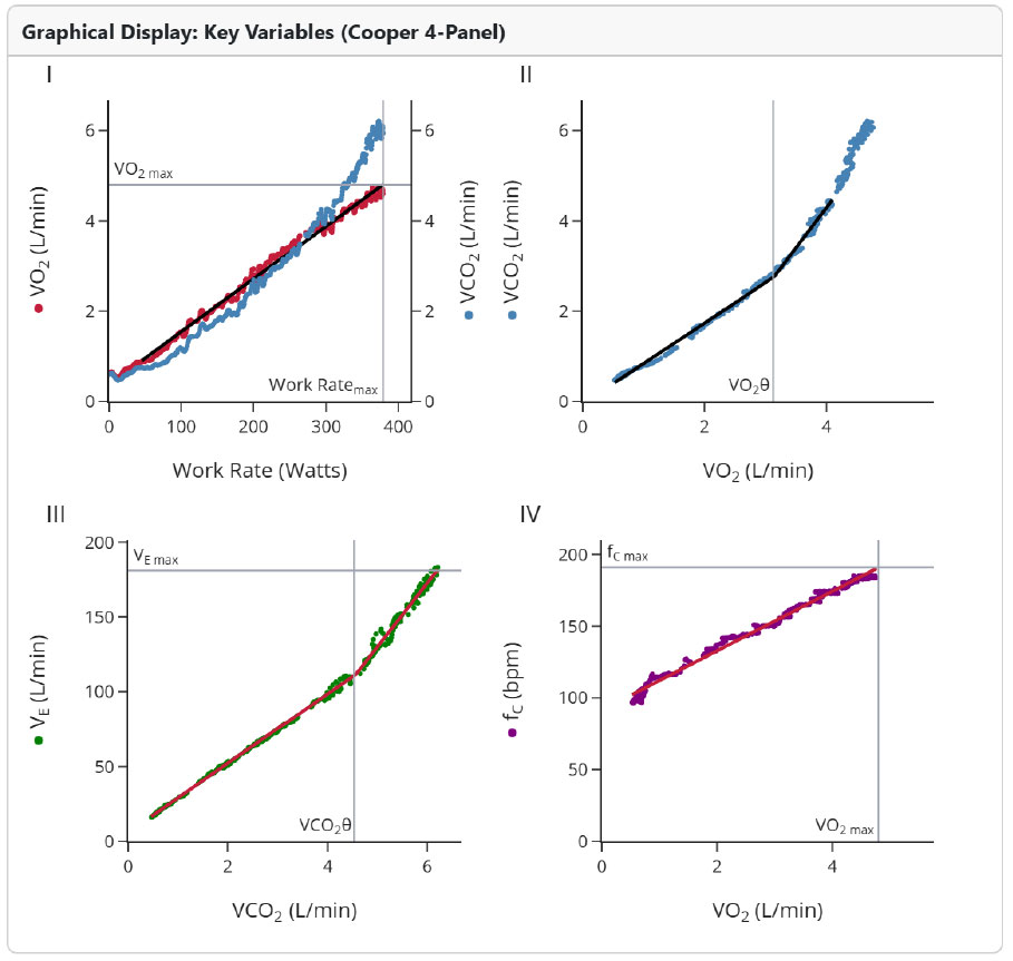 four graphs of CPET testing results - key variables